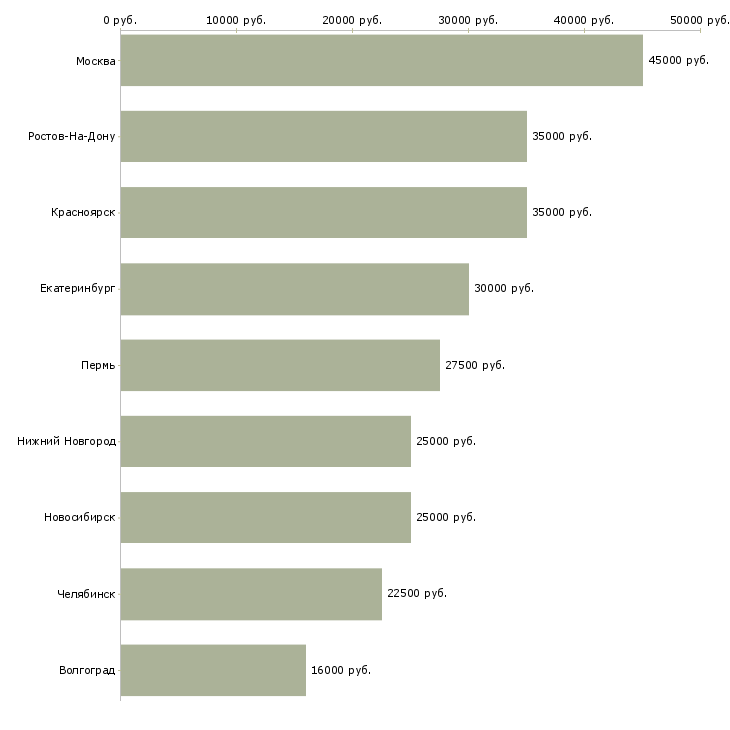 Поиск работы торговый представитель на косметику-Медиана зарплаты для вакансии «торговый представитель на косметику» в других городах