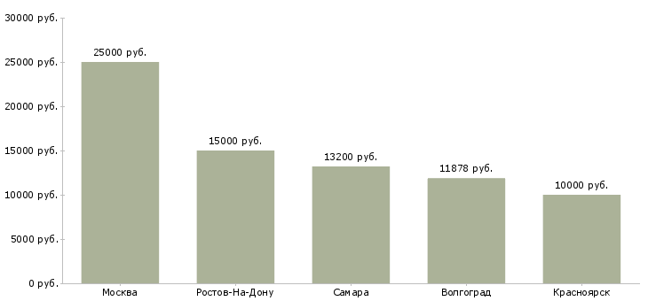Поиск работы уборщица производственных и служебных помещений-Медиана зарплаты для вакансии «уборщица производственных и служебных помещений» в других городах