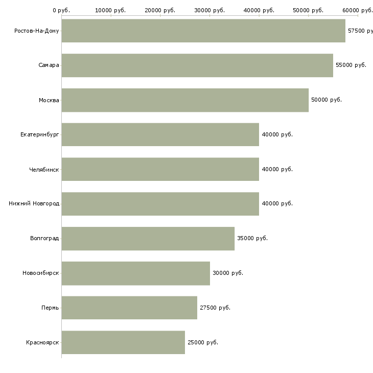 Поиск работы управляющий директор в магазин-Медиана зарплаты для вакансии «управляющий директор в магазин» в других городах