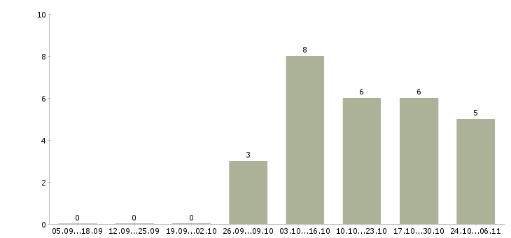 Работа строительные бригады и рабочие Башкортостан - Число вакансий Башкортостан по специальности строительные бригады и рабочие за 2 месяца