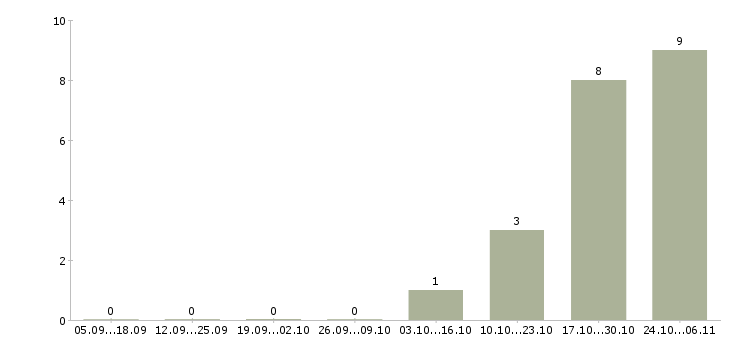 Работа работник зала в день Бурятия - Число вакансий Бурятия по специальности работник зала в день за 2 месяца