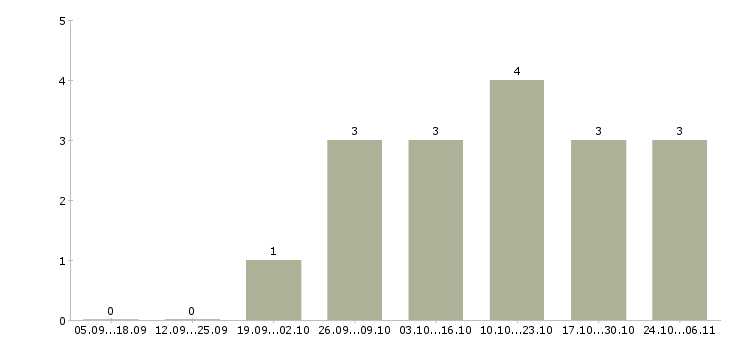 Работа активные продавцы Йошкар-ола - Число вакансий Йошкар-ола по специальности активные продавцы за 2 месяца