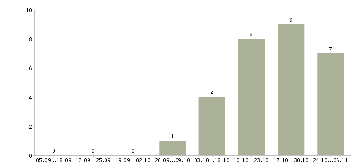 Работа специалист операционного отдела Нижний новгород - Число вакансий Нижний новгород по специальности специалист операционного отдела за 2 месяца
