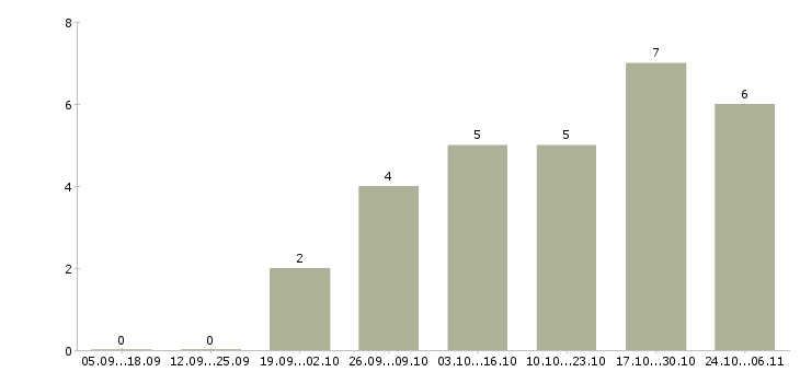 Работа оператор call центра на дому Ростов-на-дону - Число вакансий Ростов-на-дону по специальности оператор call центра на дому за 2 месяца