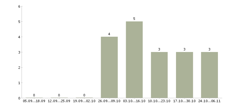 Работа начальник отдела технического надзора Санкт-петербург - Число вакансий Санкт-петербург по специальности начальник отдела технического надзора за 2 месяца