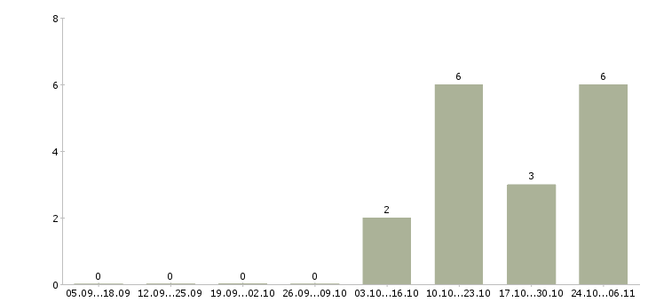 Работа уборщица служебных и производственных помещений Санкт-петербург - Число вакансий Санкт-петербург по специальности уборщица служебных и производственных помещений за 2 месяца