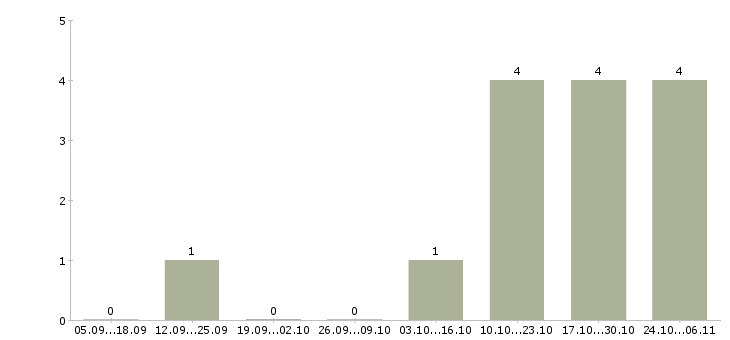 Работа электромеханик по холодильному оборудованию Санкт-петербург - Число вакансий Санкт-петербург по специальности электромеханик по холодильному оборудованию за 2 месяца