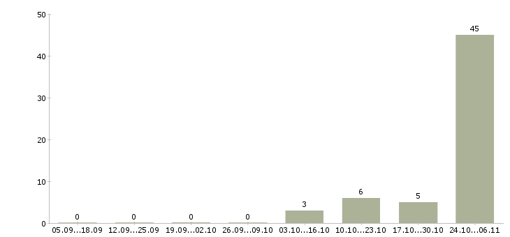 Работа водитель штабелера вахта Татарстан - Число вакансий Татарстан по специальности водитель штабелера вахта за 2 месяца