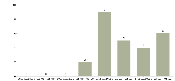 Работа руководитель по региональному развитию Удмуртия - Число вакансий Удмуртия по специальности руководитель по региональному развитию за 2 месяца