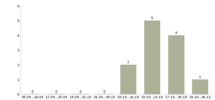 Работа менеджер по розничным продажам в Ангарске - Число вакансий в Ангарске по специальности менеджер по розничным продажам за 2 месяца