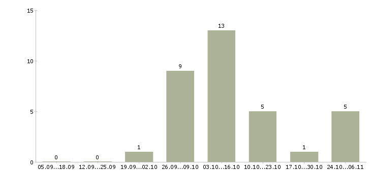Работа срочно требуются сотрудники в Ангарске - Число вакансий в Ангарске по специальности срочно требуются сотрудники за 2 месяца