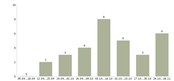 Работа требуется менеджер удаленно в Ангарске - Число вакансий в Ангарске по специальности требуется менеджер удаленно за 2 месяца