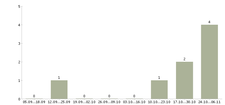 Работа сборщики товаров в Архангельске - Число вакансий в Архангельске по специальности сборщики товаров за 2 месяца