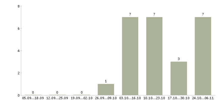 Работа корпоративный торговый представитель в Астрахани - Число вакансий в Астрахани по специальности корпоративный торговый представитель за 2 месяца