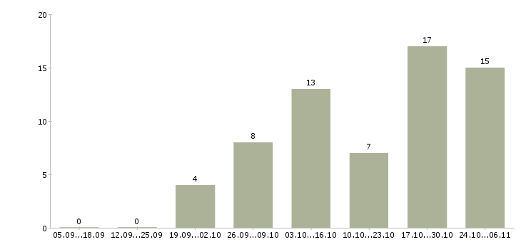 Работа срочно требуются сотрудники в Барнауле - Число вакансий в Барнауле по специальности срочно требуются сотрудники за 2 месяца