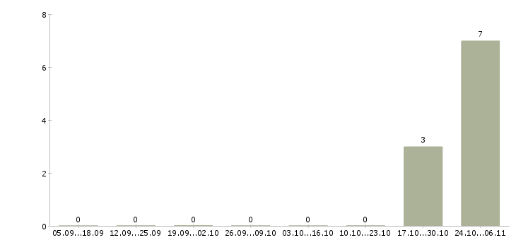 Работа программист в офис в Белгороде - Число вакансий в Белгороде по специальности программист в офис за 2 месяца