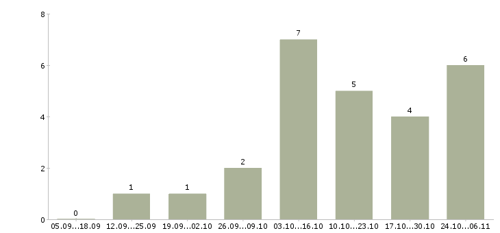 Работа требуется менеджер удаленно в Бийске - Число вакансий в Бийске по специальности требуется менеджер удаленно за 2 месяца
