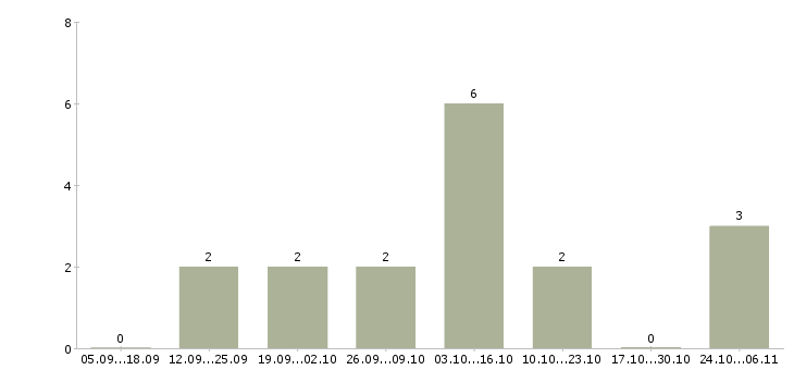 Работа расширение клиентской базы в Владикавказе - Число вакансий в Владикавказе по специальности расширение клиентской базы за 2 месяца