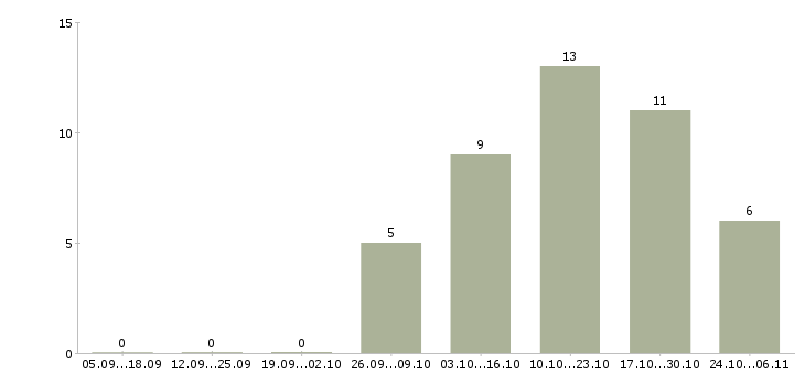 Работа активным пенсионерам в Владимире - Число вакансий в Владимире по специальности активным пенсионерам за 2 месяца