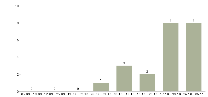 Работа руководитель розничных продаж в Владимире - Число вакансий в Владимире по специальности руководитель розничных продаж за 2 месяца