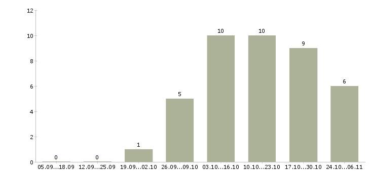 Работа специалист по интернет рекламе в Волгограде - Число вакансий в Волгограде по специальности специалист по интернет рекламе за 2 месяца