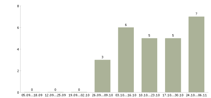 Работа специалист технической поддержки пользователей в Волгограде - Число вакансий в Волгограде по специальности специалист технической поддержки пользователей за 2 месяца