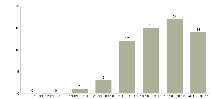 Работа активным пенсионерам в Воронеже - Число вакансий в Воронеже по специальности активным пенсионерам за 2 месяца