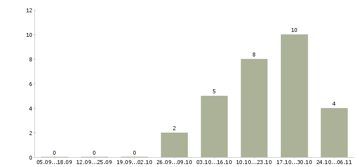 Работа активный продавец в Дмитрове - Число вакансий в Дмитрове по специальности активный продавец за 2 месяца