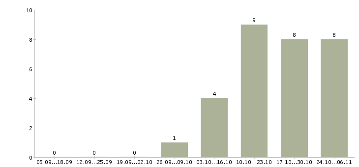 Работа опытный пользователь пк в Домодедово - Число вакансий в Домодедово по специальности опытный пользователь пк за 2 месяца