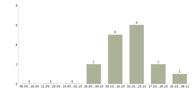Работа менеджер по управлению качеством в Зеленограде - Число вакансий в Зеленограде по специальности менеджер по управлению качеством за 2 месяца