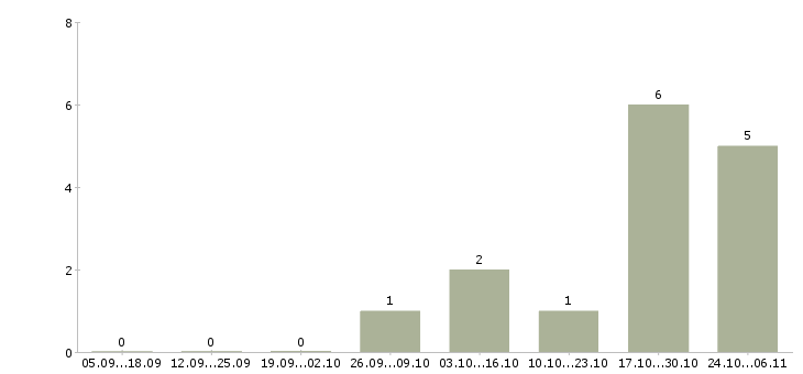 Работа повар на вахту с проживанием в Иркутске - Число вакансий в Иркутске по специальности повар на вахту с проживанием за 2 месяца