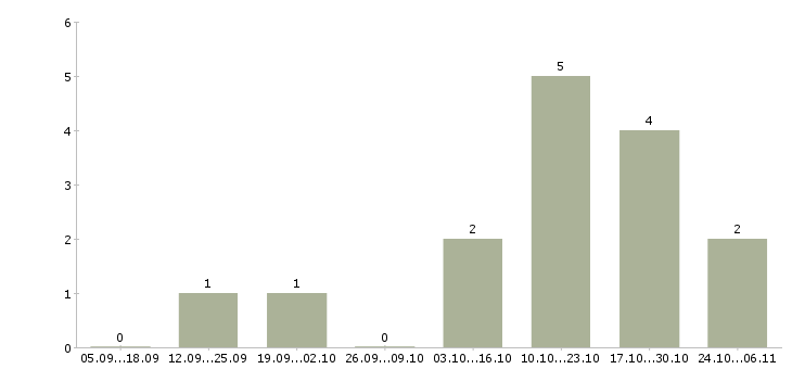 Работа торговый представитель на косметику в Иркутске - Число вакансий в Иркутске по специальности торговый представитель на косметику за 2 месяца