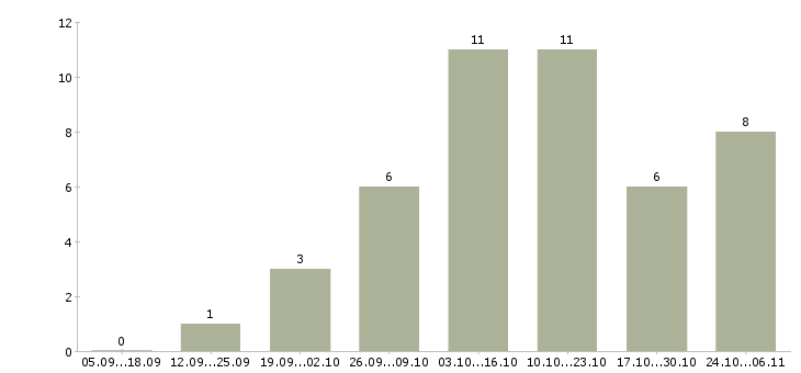 Работа удаленная подработка на дому в Иркутске - Число вакансий в Иркутске по специальности удаленная подработка на дому за 2 месяца
