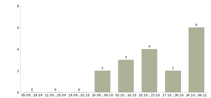 Работа javascript developer в Казани - Число вакансий в Казани по специальности javascript developer за 2 месяца