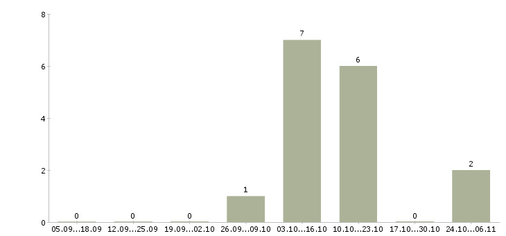 Работа специалист по технической документации в Калининграде - Число вакансий в Калининграде по специальности специалист по технической документации за 2 месяца