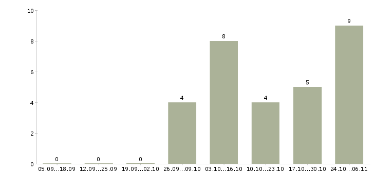 Работа токарь 3 разряда в Калуге - Число вакансий в Калуге по специальности токарь 3 разряда за 2 месяца