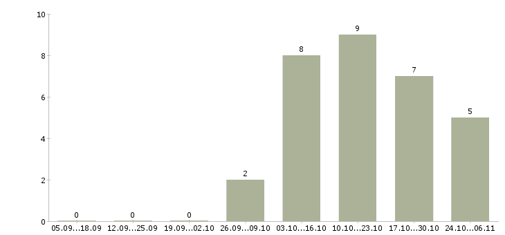 Работа менеджер по приемке в Кемерово - Число вакансий в Кемерово по специальности менеджер по приемке за 2 месяца