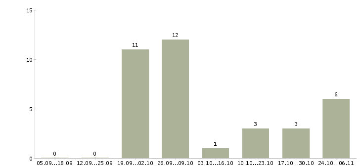 Работа руководитель отдела розничных продаж в Краснодаре - Число вакансий в Краснодаре по специальности руководитель отдела розничных продаж за 2 месяца