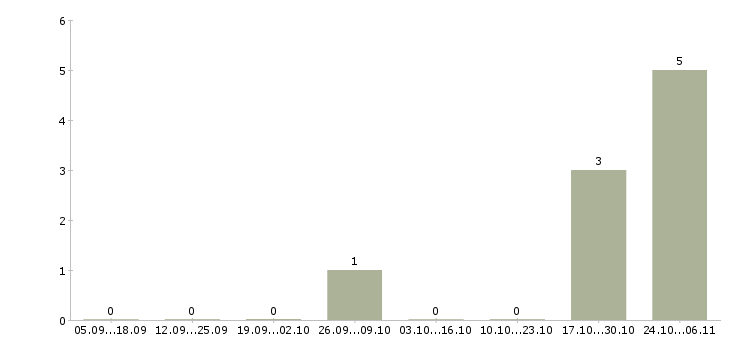 Работа руководитель сервисного центра в Краснодаре - Число вакансий в Краснодаре по специальности руководитель сервисного центра за 2 месяца