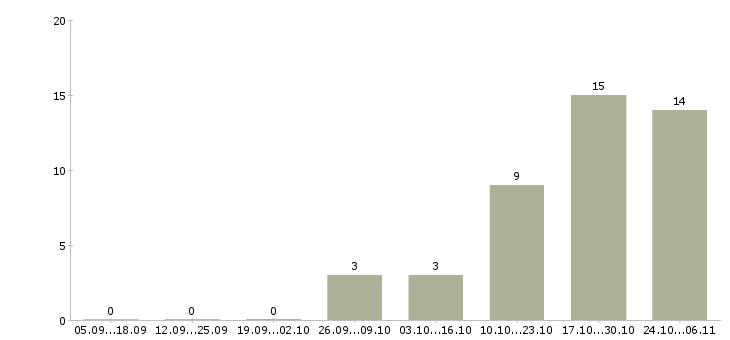 Работа срочно требуются сотрудники в Красноярске - Число вакансий в Красноярске по специальности срочно требуются сотрудники за 2 месяца