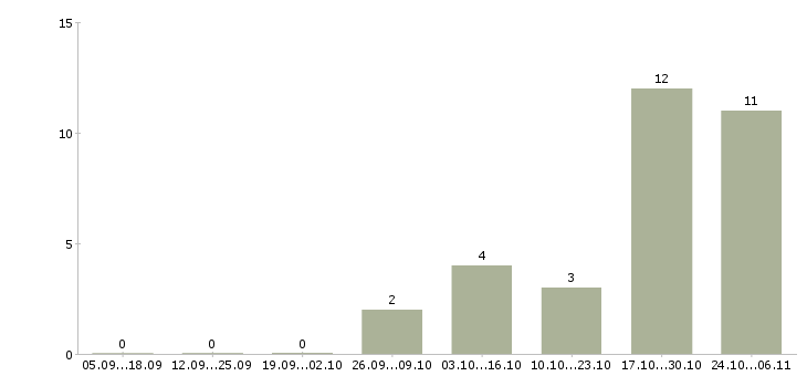 Работа помощник садовника в Москве - Число вакансий в Москве по специальности помощник садовника за 2 месяца