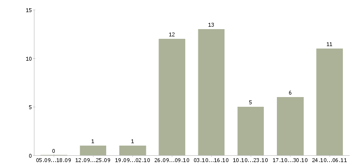 Работа фотограф наружной рекламы в Москве - Число вакансий в Москве по специальности фотограф наружной рекламы за 2 месяца