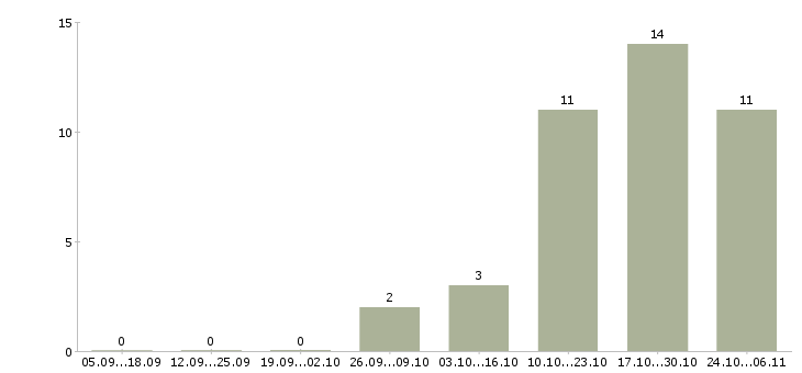 Работа эксперт экономической безопасности в Москве - Число вакансий в Москве по специальности эксперт экономической безопасности за 2 месяца