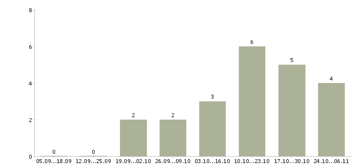 Работа помощник менеджера по проектам в Новосибирске - Число вакансий в Новосибирске по специальности помощник менеджера по проектам за 2 месяца