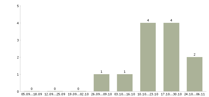 Работа юрист по составлению документов в Новосибирске - Число вакансий в Новосибирске по специальности юрист по составлению документов за 2 месяца