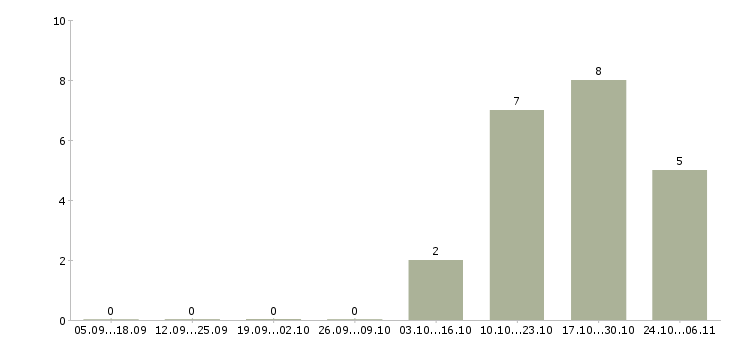 Работа достойный доход в Обнинске - Число вакансий в Обнинске по специальности достойный доход за 2 месяца