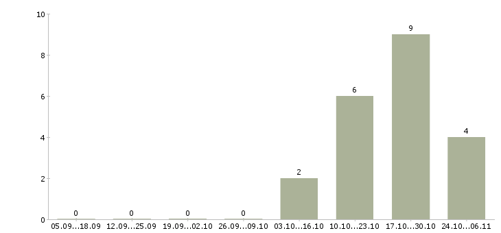 Работа директор по торговле в Пензе - Число вакансий в Пензе по специальности директор по торговле за 2 месяца