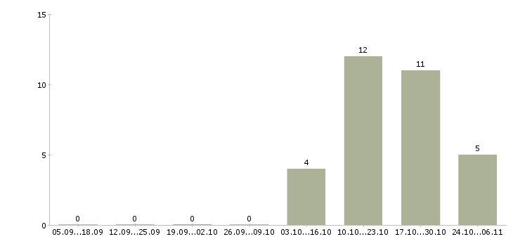 Работа администратор в интернете на дому в Перми - Число вакансий в Перми по специальности администратор в интернете на дому за 2 месяца