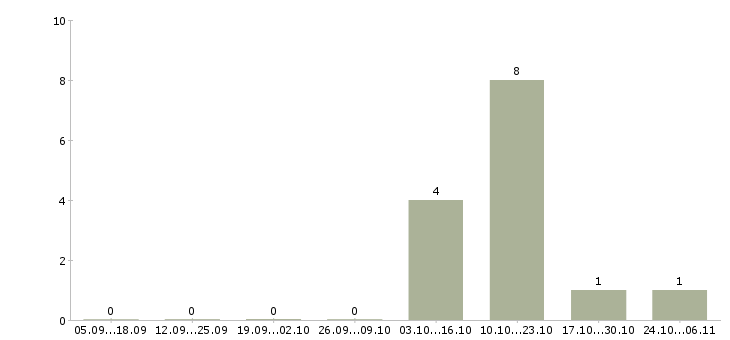 Работа сборщик товаров в Подольске - Число вакансий в Подольске по специальности сборщик товаров за 2 месяца