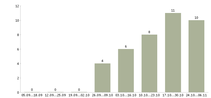 Работа бухгалтер управленческого учета в Рязани - Число вакансий в Рязани по специальности бухгалтер управленческого учета за 2 месяца